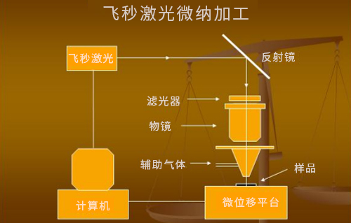 什么是激光微納制造技術(shù)？